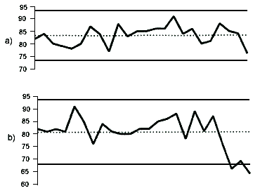 Figure 1: Control charts a) and b)